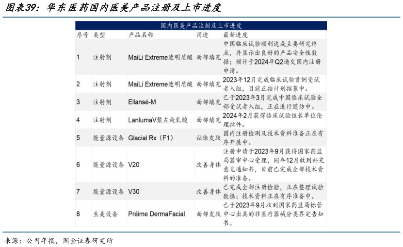 如何了解华东医药国内医美产品注册及上市进度?