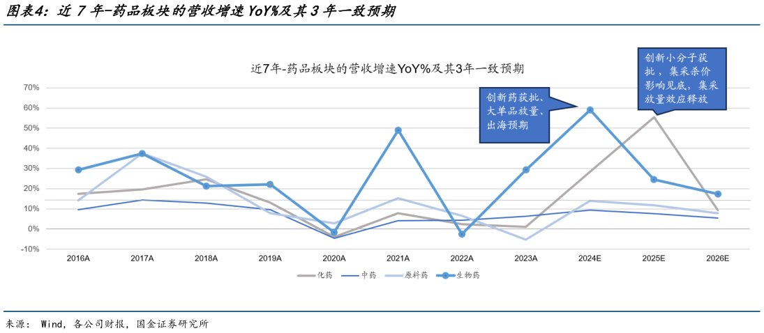 你知道近7年-药品板块的营收增速YoY%及其3年一致预期?