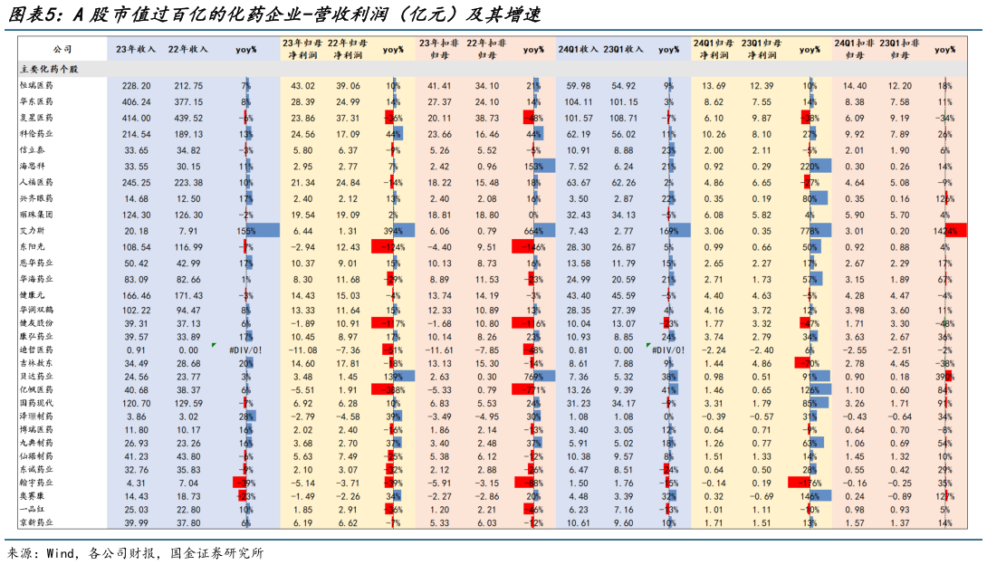 我想了解一下A股市值过百亿的化药企业-营收利润（亿元）及其增速?