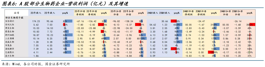 想关注一下A股部分生物药企业-营收利润（亿元）及其增速?