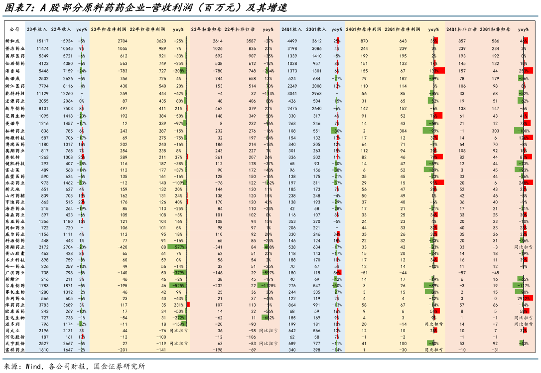 谁能回答A股部分原料药药企业-营收利润（百万元）及其增速?