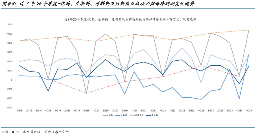 如何解释近7年25个季度-化药、生物药、原料药及医药商业板块的归母净利润变化趋势?