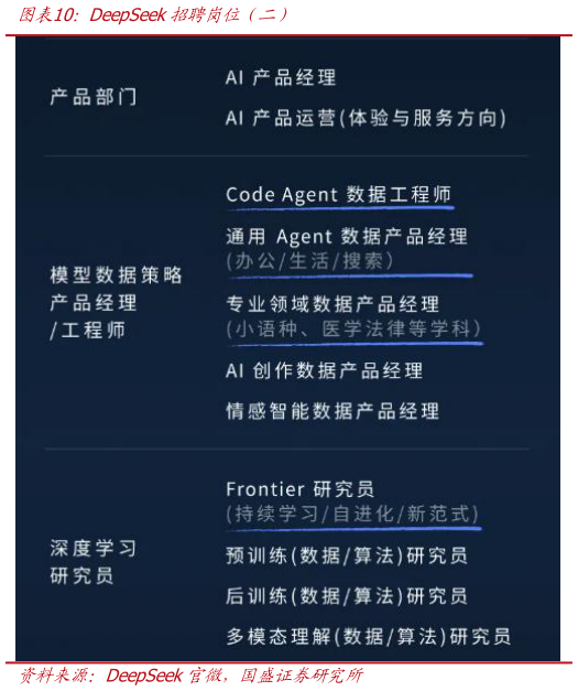 咨询下各位DeepSeek招聘岗位（二）