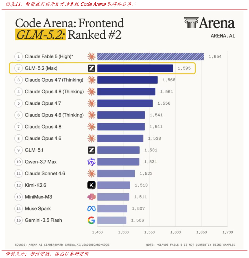 各位网友请教一下智谱在前端开发评估系统Code Arena取得排名第二