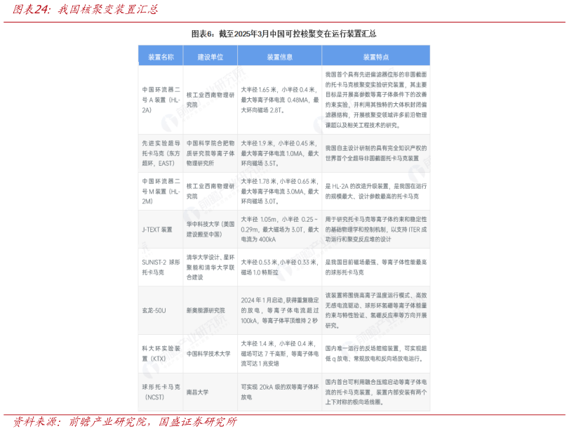 请问一下我国核聚变装置汇总