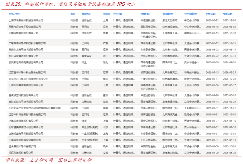 你知道科创板计算机、通信及其他电子设备制造业IPO动态