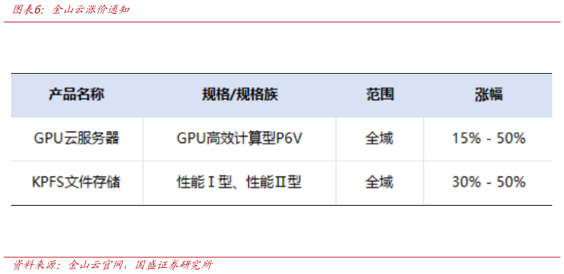 各位网友请教一下金山云涨价通知
