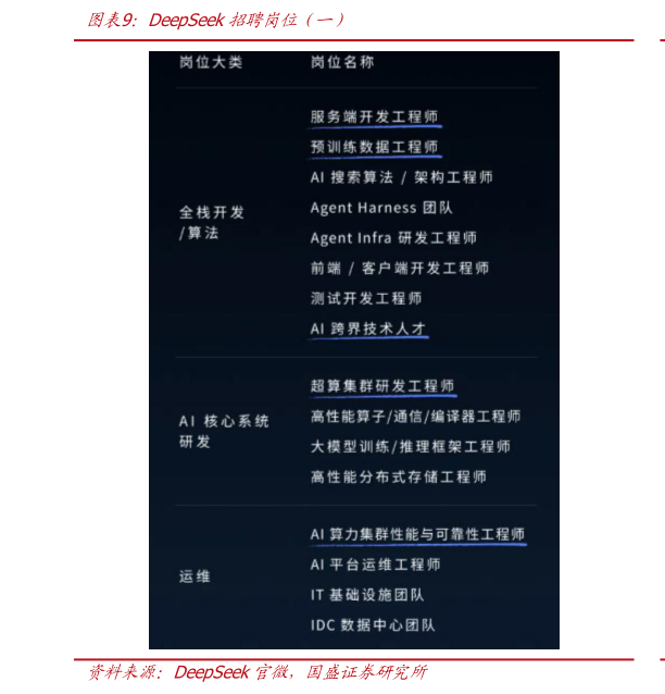 如何解释DeepSeek招聘岗位（一）