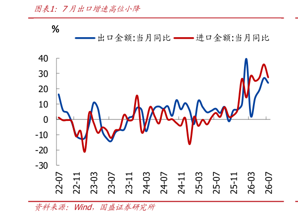 想问下各位网友7月出口增速高位小降