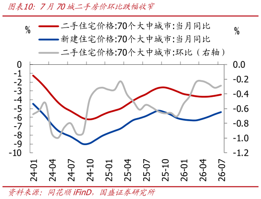 想关注一下7月70城二手房价环比跌幅收窄