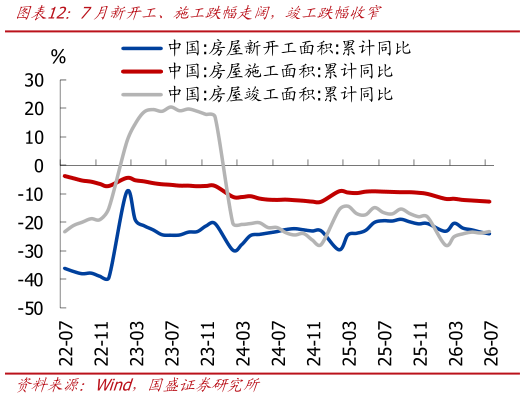 如何解释7月新开工、施工跌幅走阔，竣工跌幅收窄