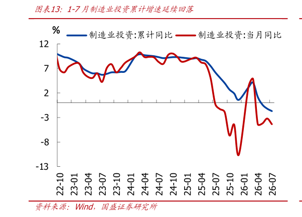 如何看待1-7月制造业投资累计增速延续回落