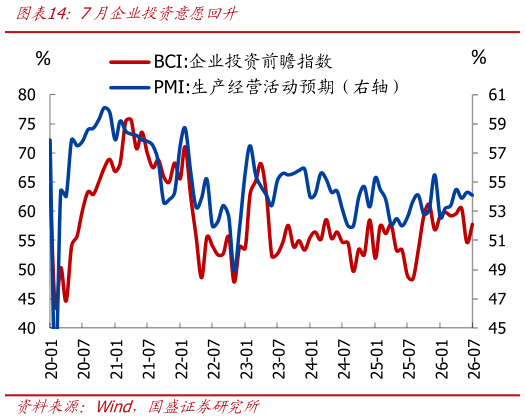 谁能回答7月企业投资意愿回升