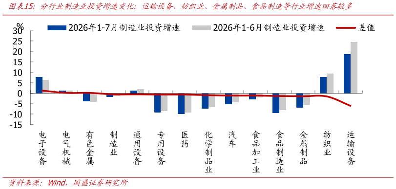 请问一下分行业制造业投资增速变化：运输设备、纺织业、金属制品、食品制造等行业增速回落较多