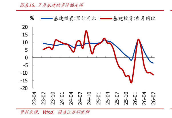 我想了解一下7月基建投资降幅走阔