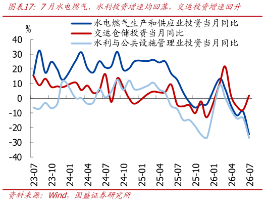 你知道7月水电燃气、水利投资增速均回落，交运投资增速回升