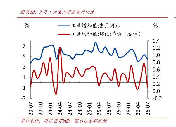 各位网友请教一下7月工业生产增速有所回落