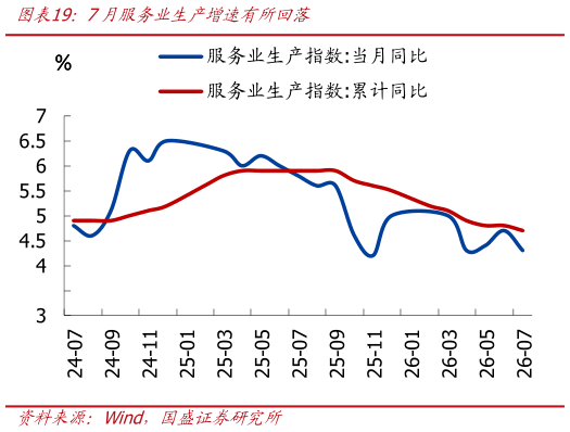 请问一下7月服务业生产增速有所回落
