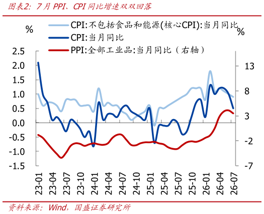 如何看待7月PPI、CPI同比增速双双回落