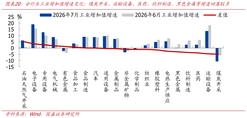 我想了解一下分行业工业增加值增速变化：煤炭开采、运输设备、医药、饮料制造、黑色金属等增速回落较多