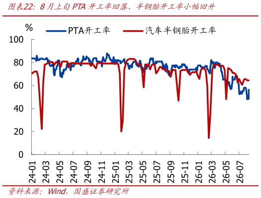 如何看待8月上旬PTA开工率回落、半钢胎开工率小幅回升