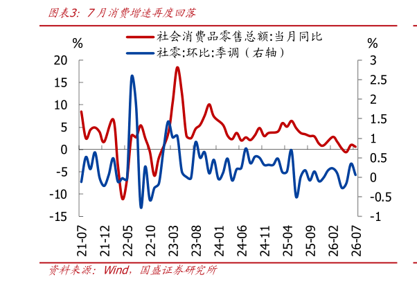 一起讨论下7月消费增速再度回落