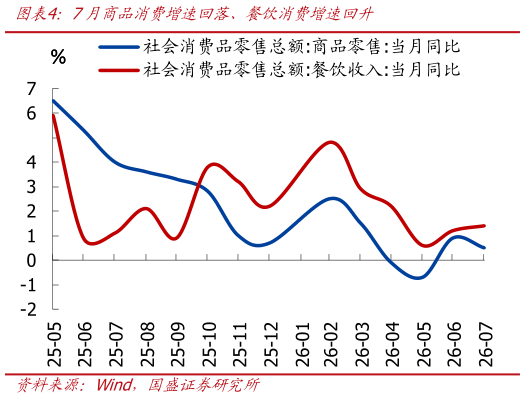 想问下各位网友7月商品消费增速回落、餐饮消费增速回升