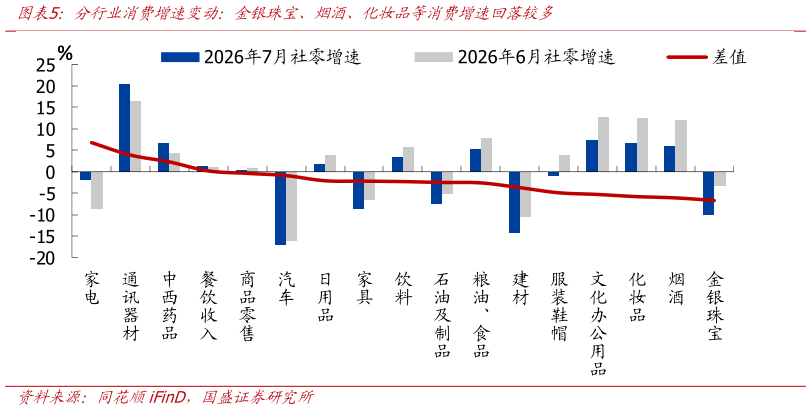 请问一下分行业消费增速变动：金银珠宝、烟酒、化妆品等消费增速回落较多