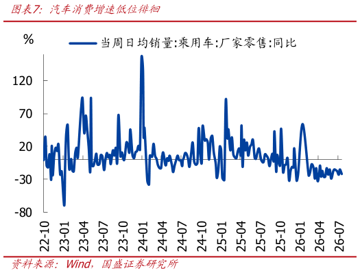 怎样理解汽车消费增速低位徘徊