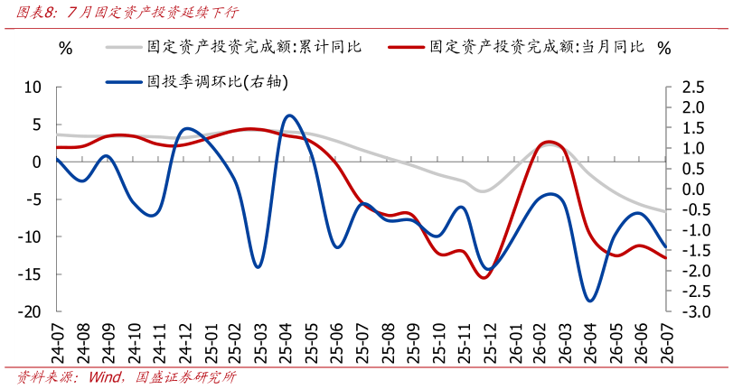 我想了解一下7月固定资产投资延续下行