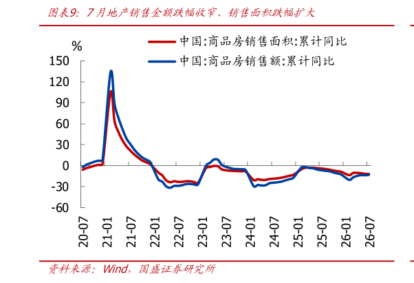 谁能回答7月地产销售金额跌幅收窄、销售面积跌幅扩大