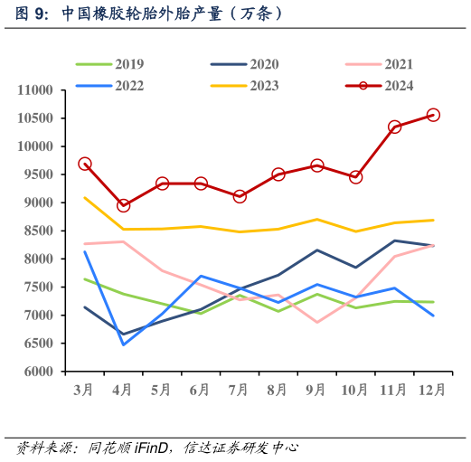 想问下各位网友中国橡胶轮胎外胎产量（万条）