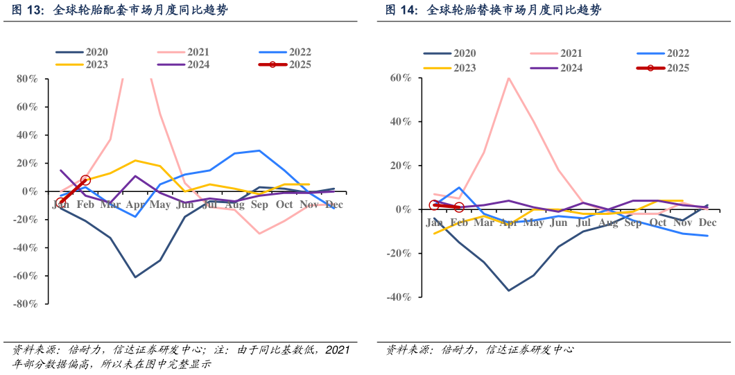 如何才能全球轮胎配套市场月度同比趋势全球轮胎替换市场月度同比趋势
