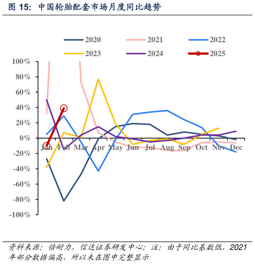 如何解释中国轮胎配套市场月度同比趋势