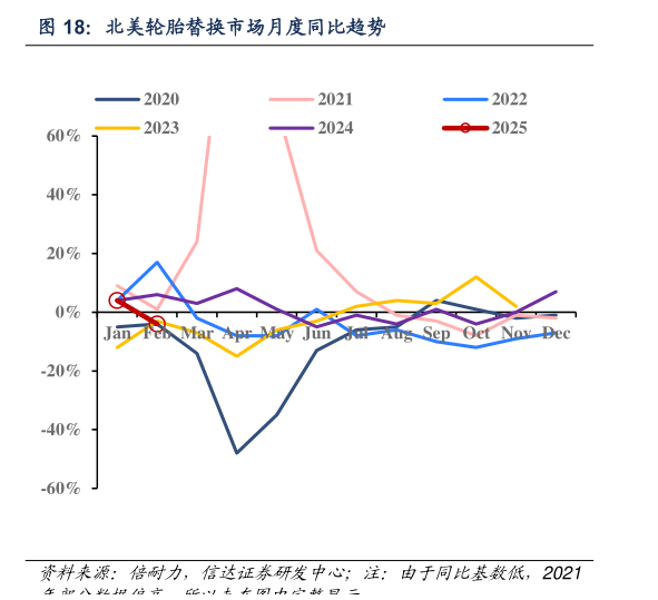如何解释北美轮胎替换市场月度同比趋势