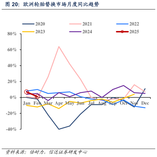 咨询大家欧洲轮胎替换市场月度同比趋势