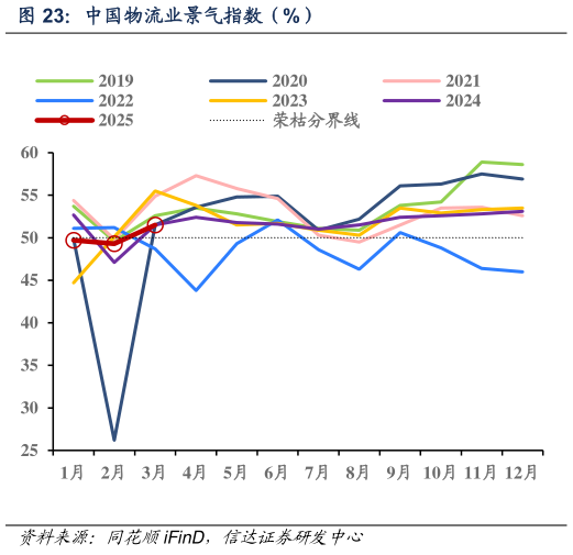咨询下各位中国物流业景气指数（%）