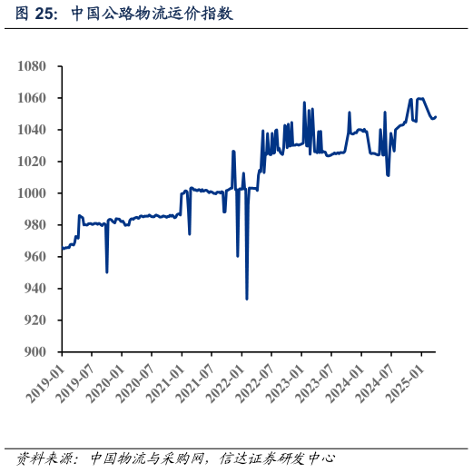 如何看待中国公路物流运价指数