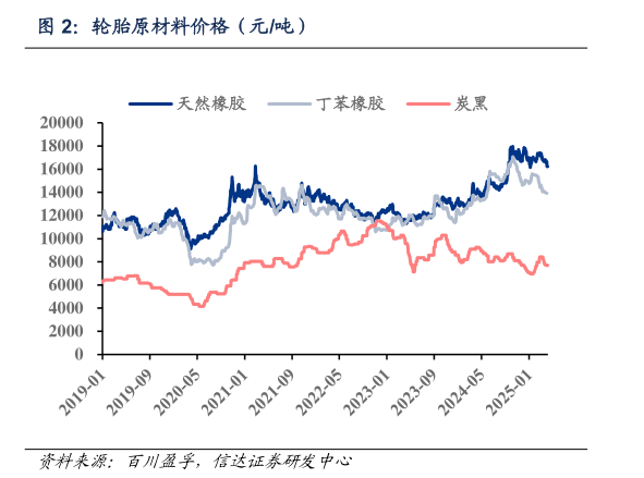 请问一下轮胎原材料价格（元吨）
