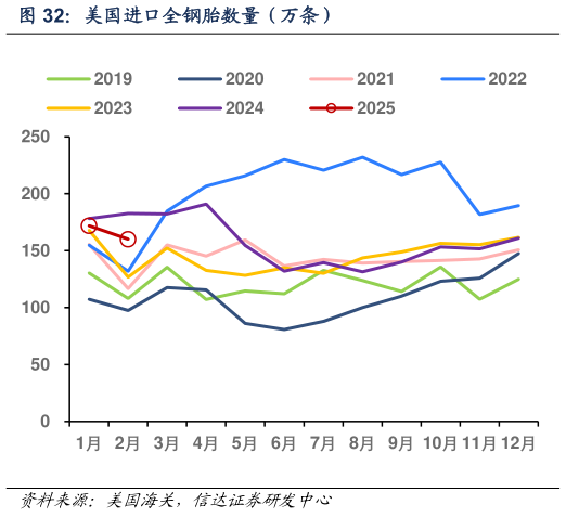 你知道美国进口全钢胎数量（万条）