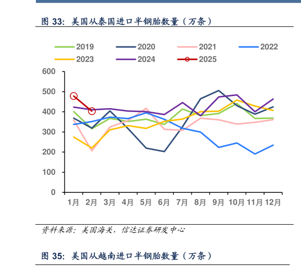 咨询大家美国从泰国进口半钢胎数量（万条）