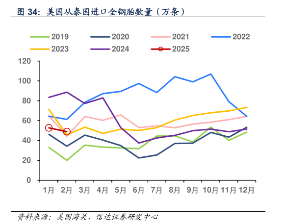 咨询下各位美国从泰国进口全钢胎数量（万条）