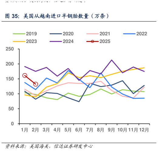 如何解释美国从越南进口半钢胎数量（万条）