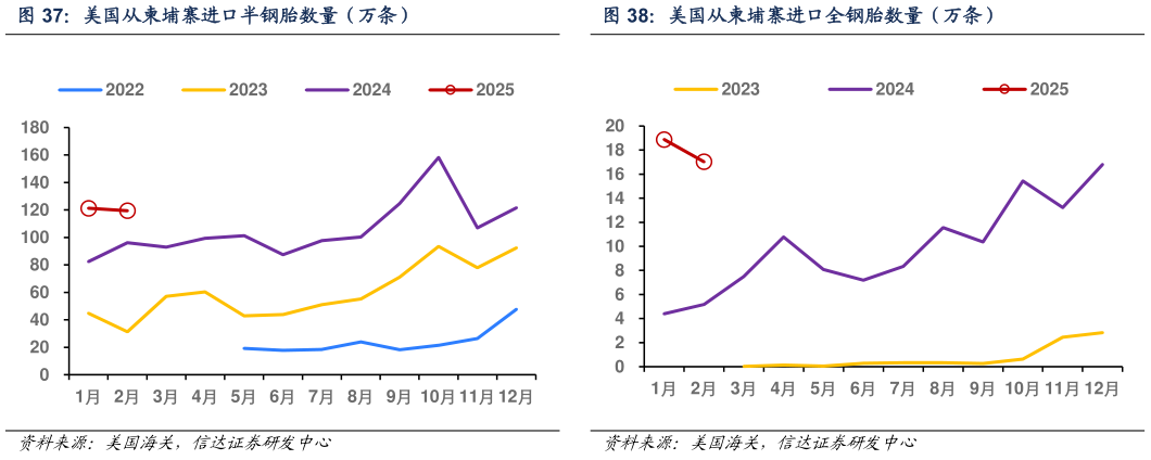 如何才能美国从柬埔寨进口半钢胎数量（万条）美国从柬埔寨进口全钢胎数量（万条）