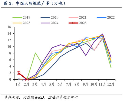 我想了解一下中国天然橡胶产量（万吨）