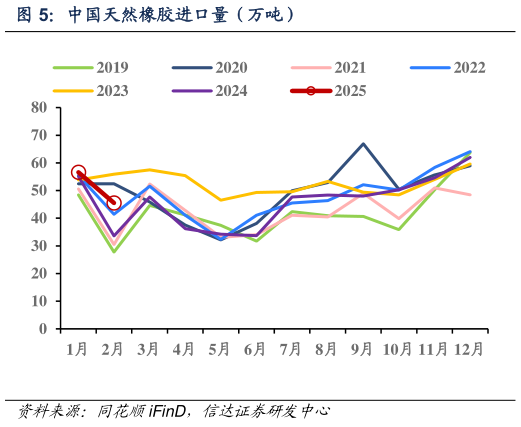 请问一下中国天然橡胶进口量（万吨）