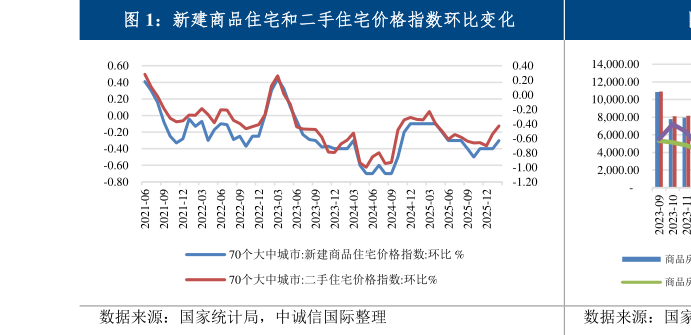 如何看待新建商品住宅和二手住宅价格指数环比变化