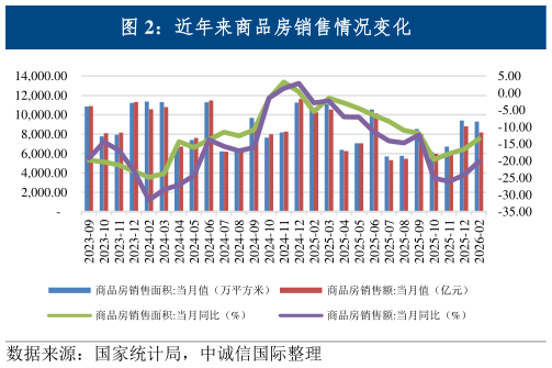 怎样理解近年来商品房销售情况变化