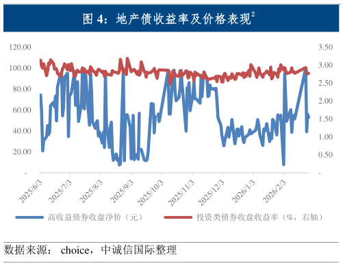 请问一下地产债收益率及价格表现2