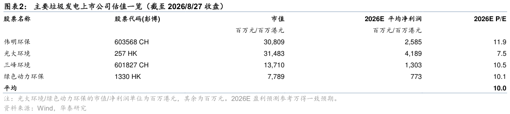 如何解释主要垃圾发电上市公司估值一览（截至 2026827 收盘）?